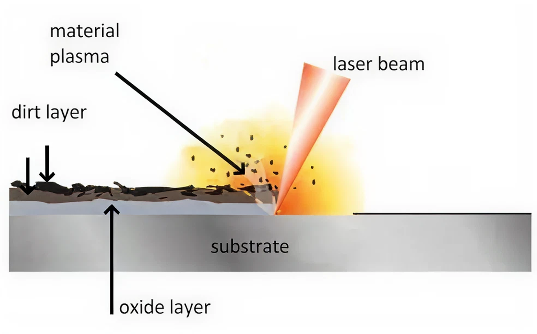 Diagram som visar hur laserblästring fungerar – selektiv borttagning av oönskade skikt